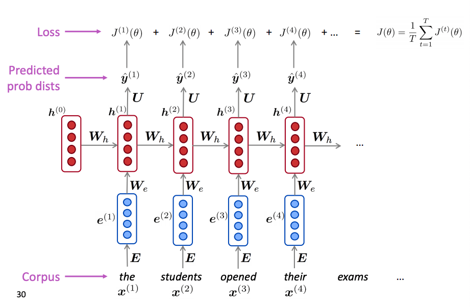 rnn-language-model-loss