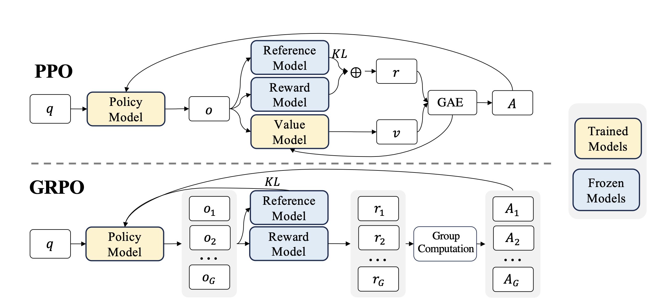 PPO compared with GRPO: GRPO drops the value model and scores a group of sampled answers