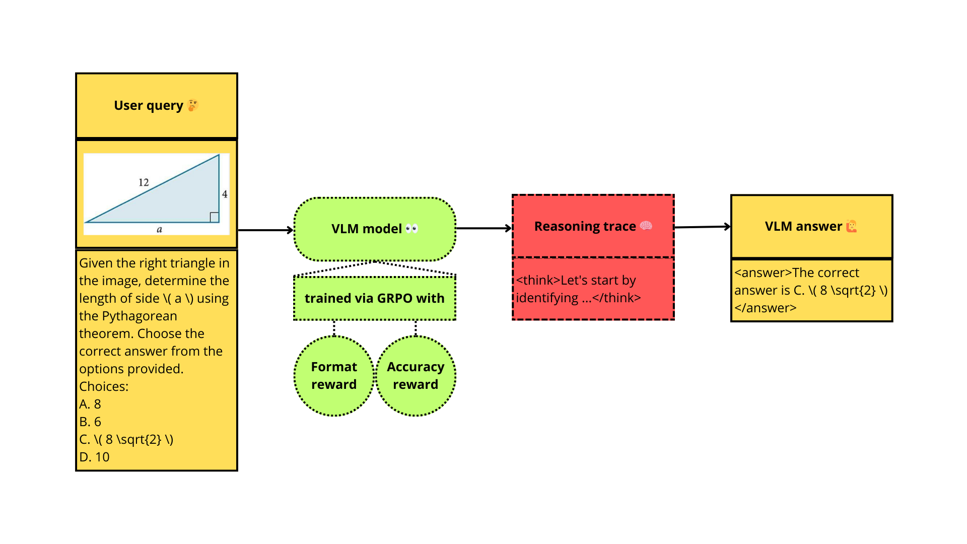 Post-training a vision-language model with GRPO using TRL