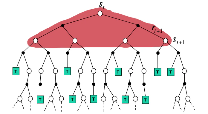 DP value iteration backup tree