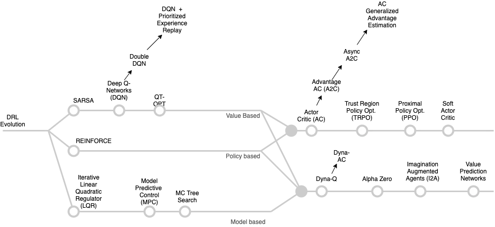 DRL algorithms taxonomy and evolution
