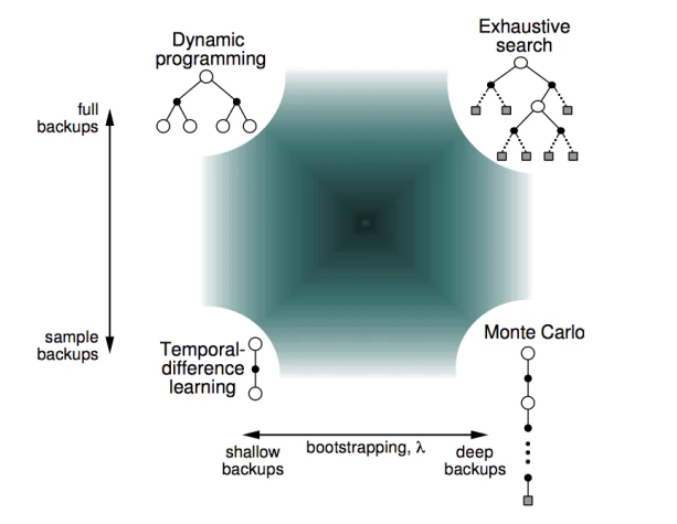 Unified view of RL approaches