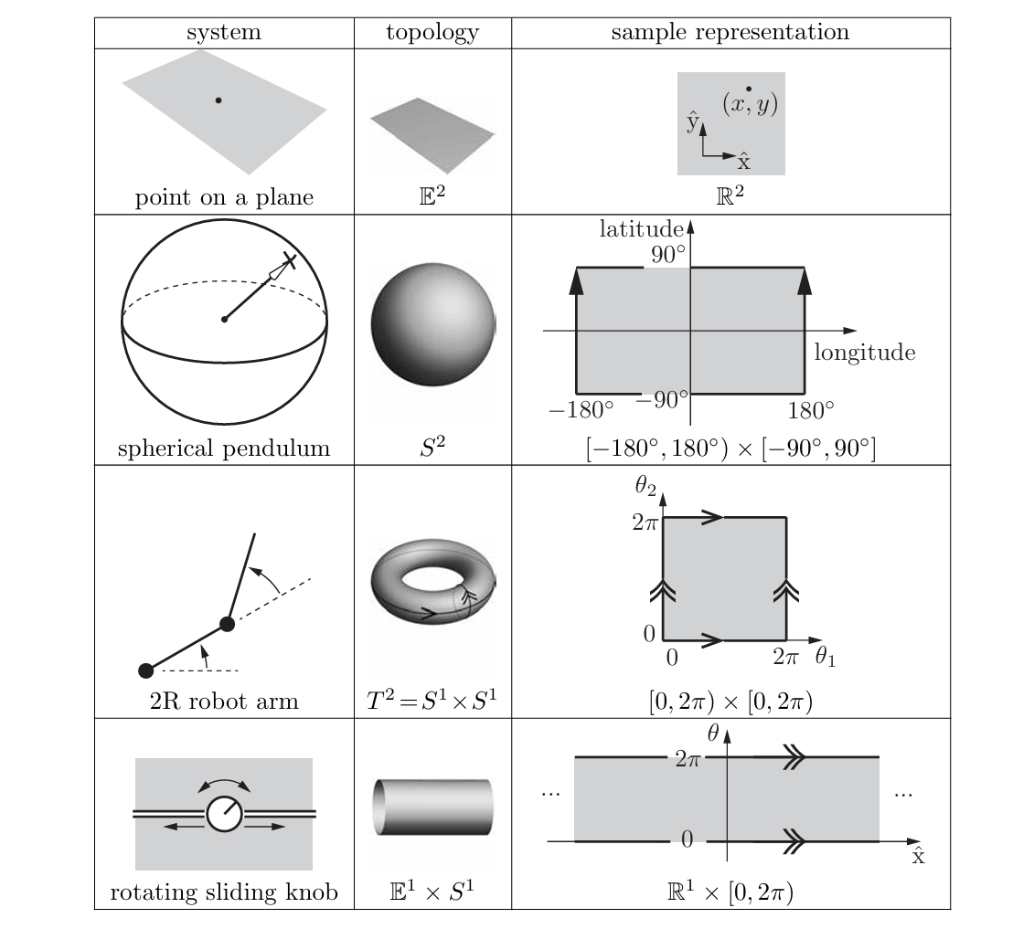 Examples of C-space topologies.