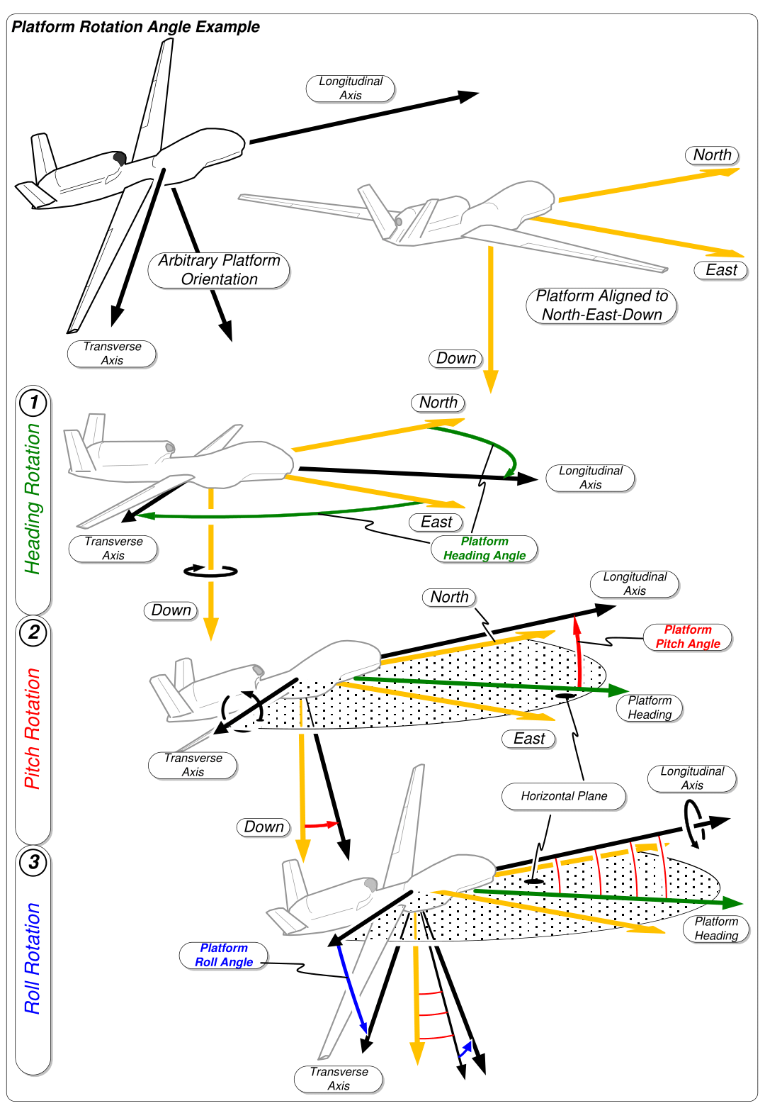 Heading, pitch and roll rotations of an aircraft relative to a North-East-Down reference frame