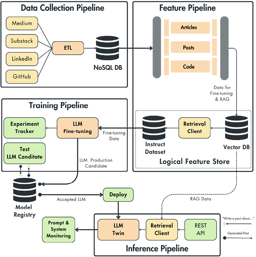 GraphRAG System Overview