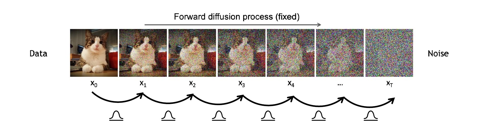 Filmstrip showing a clean cat photograph at x₀ on the left, gradually corrupted into pure visual noise at x_T on the right, with each intermediate frame x₁ through x₆ becoming progressively noisier. A horizontal arrow above the strip is labeled 'Forward diffusion process (fixed)' and the side labels read 'Data' on the left and 'Noise' on the right.