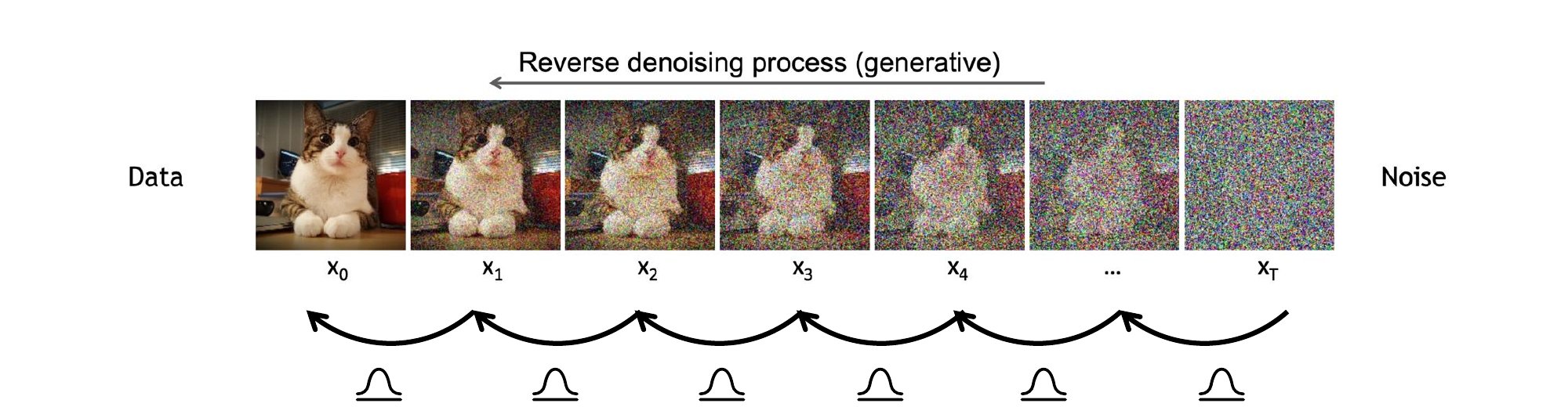 Same cat-to-noise filmstrip as above, but now read right-to-left: starting from pure noise at x_T on the right, the network gradually denoises back to the clean cat photograph at x₀ on the left. A horizontal arrow above the strip points left and is labeled 'Reverse denoising process (generative)'.