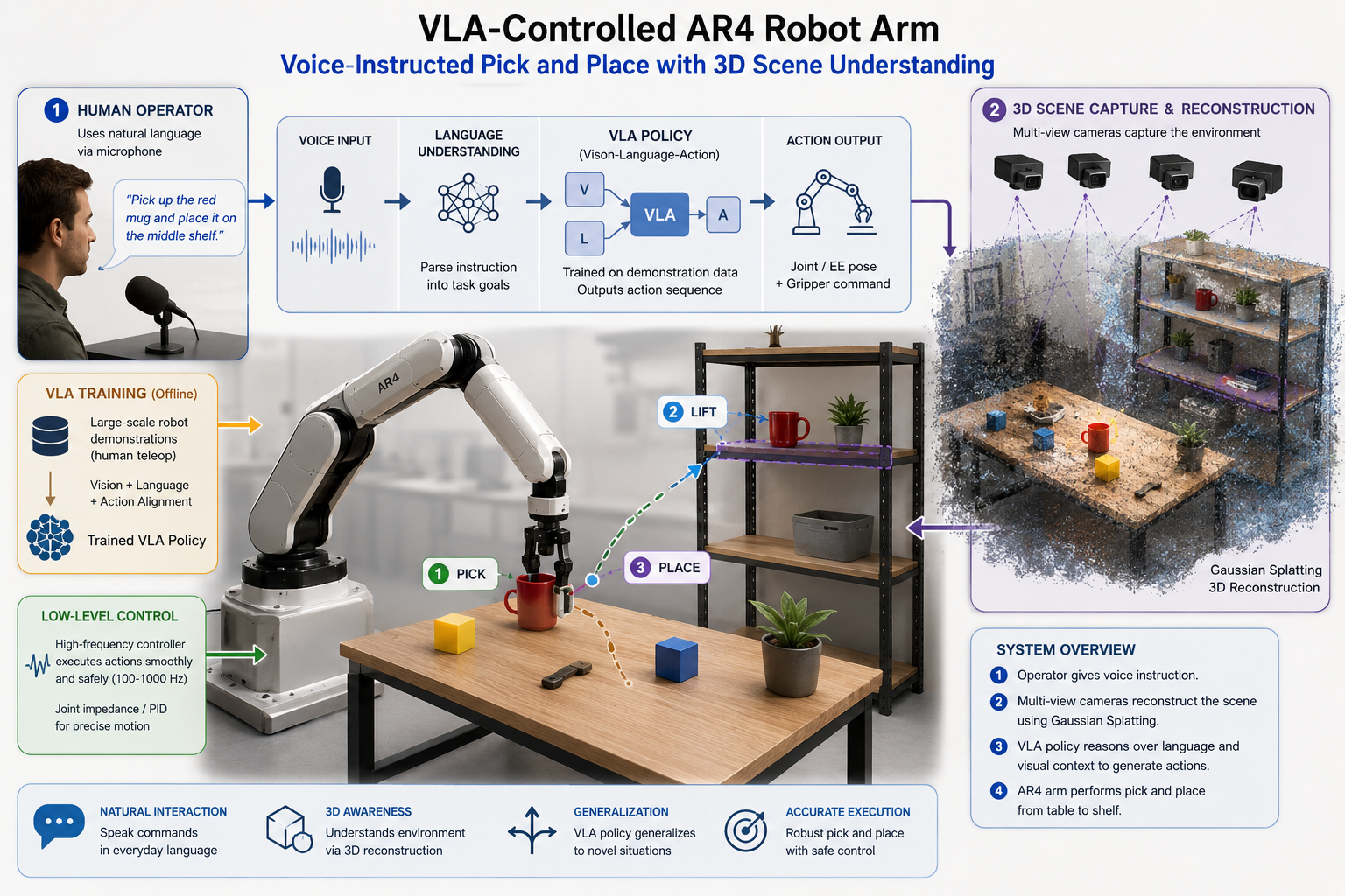 System architecture of the VLA-controlled AR4 arm: voice instruction flows through language understanding into a vision-language-action policy, which is grounded in a multi-camera Gaussian Splatting reconstruction of the workspace and executes pick, lift, and place on the arm