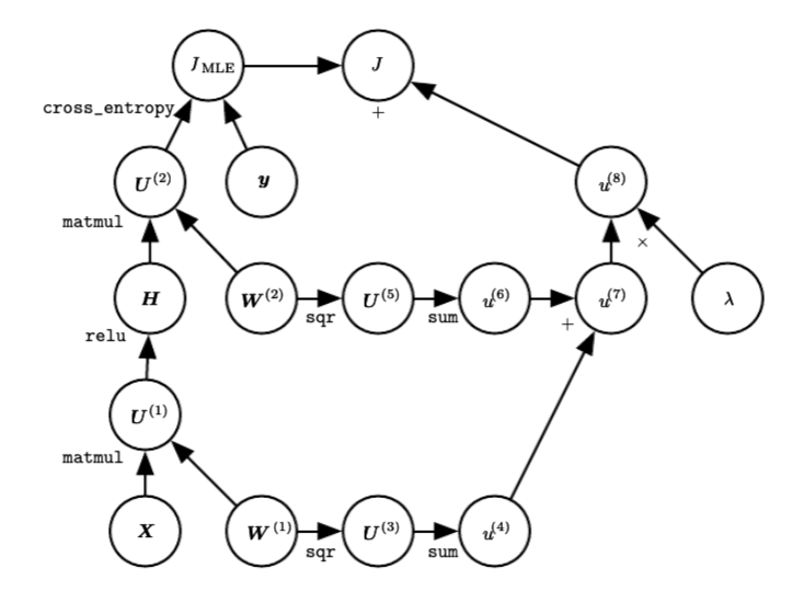 Regularized DNN computational graph