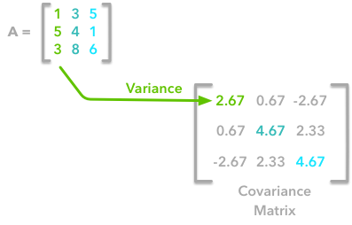 Covariance matrix
