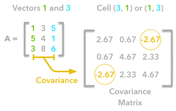Covariance position