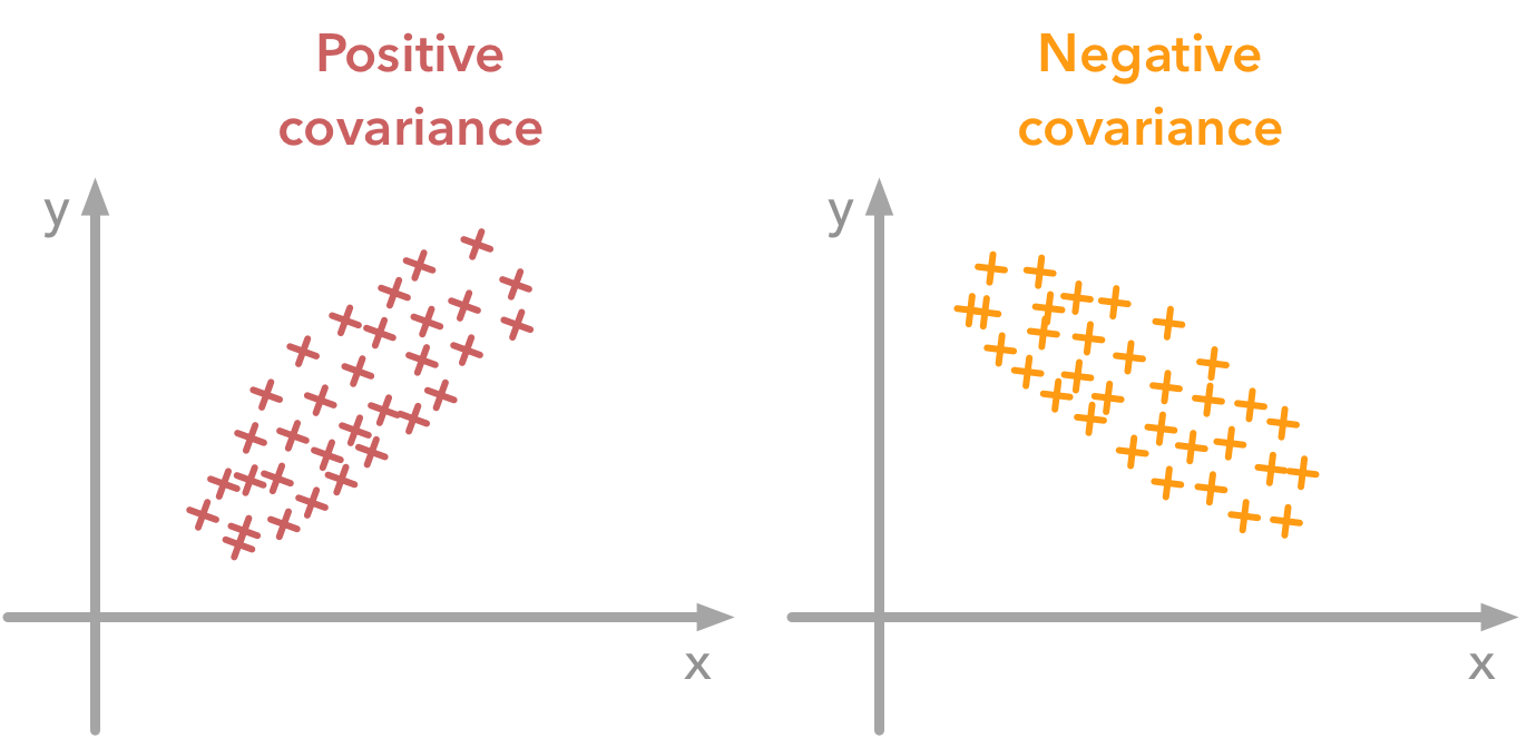 Positive and negative covariance