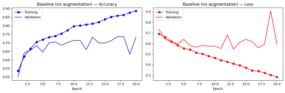 Baseline training curves — accuracy and loss showing overfitting after epoch 5