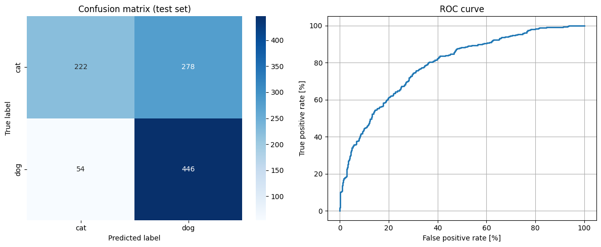 Confusion matrix and ROC curve on the held-out test set
