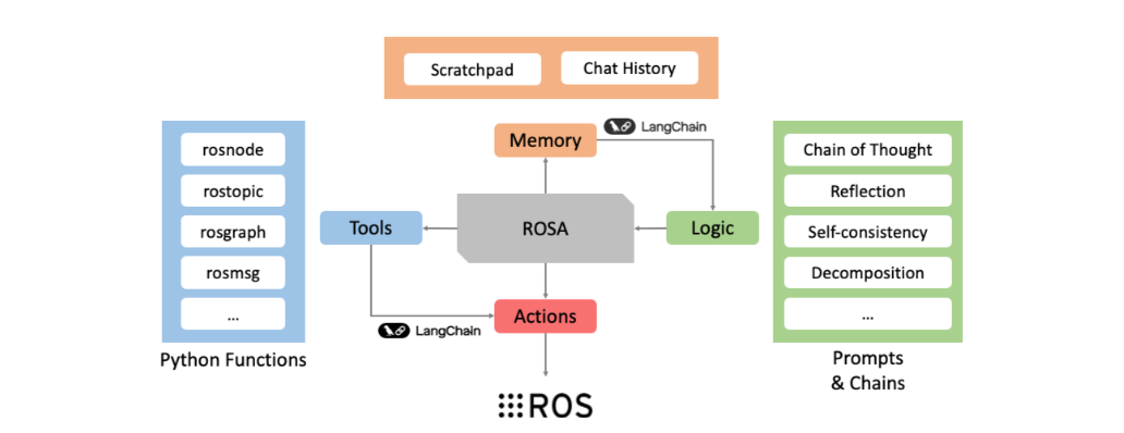 ROSA Architecture