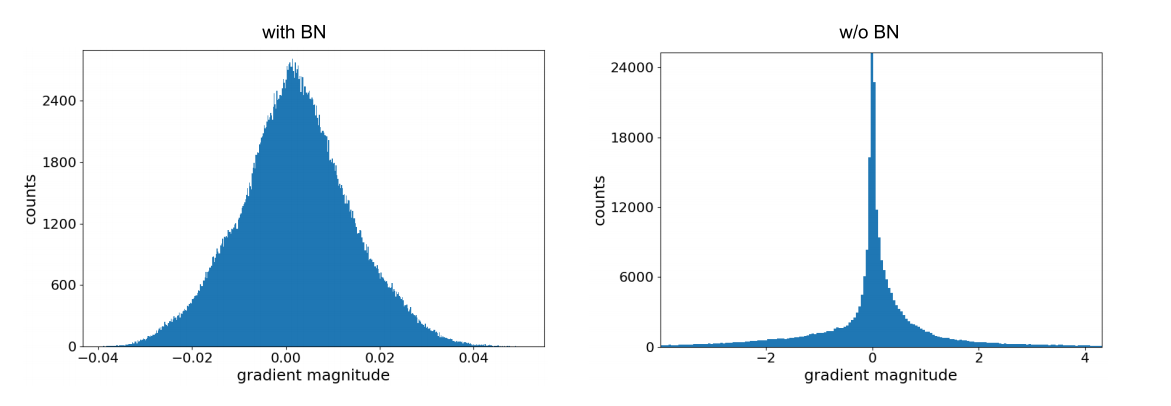 Histograms with and without BN