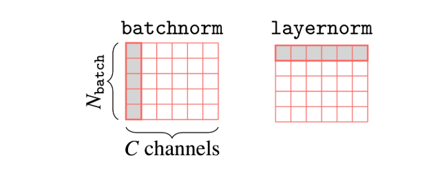 Layer Normalization vs Batch Normalization
