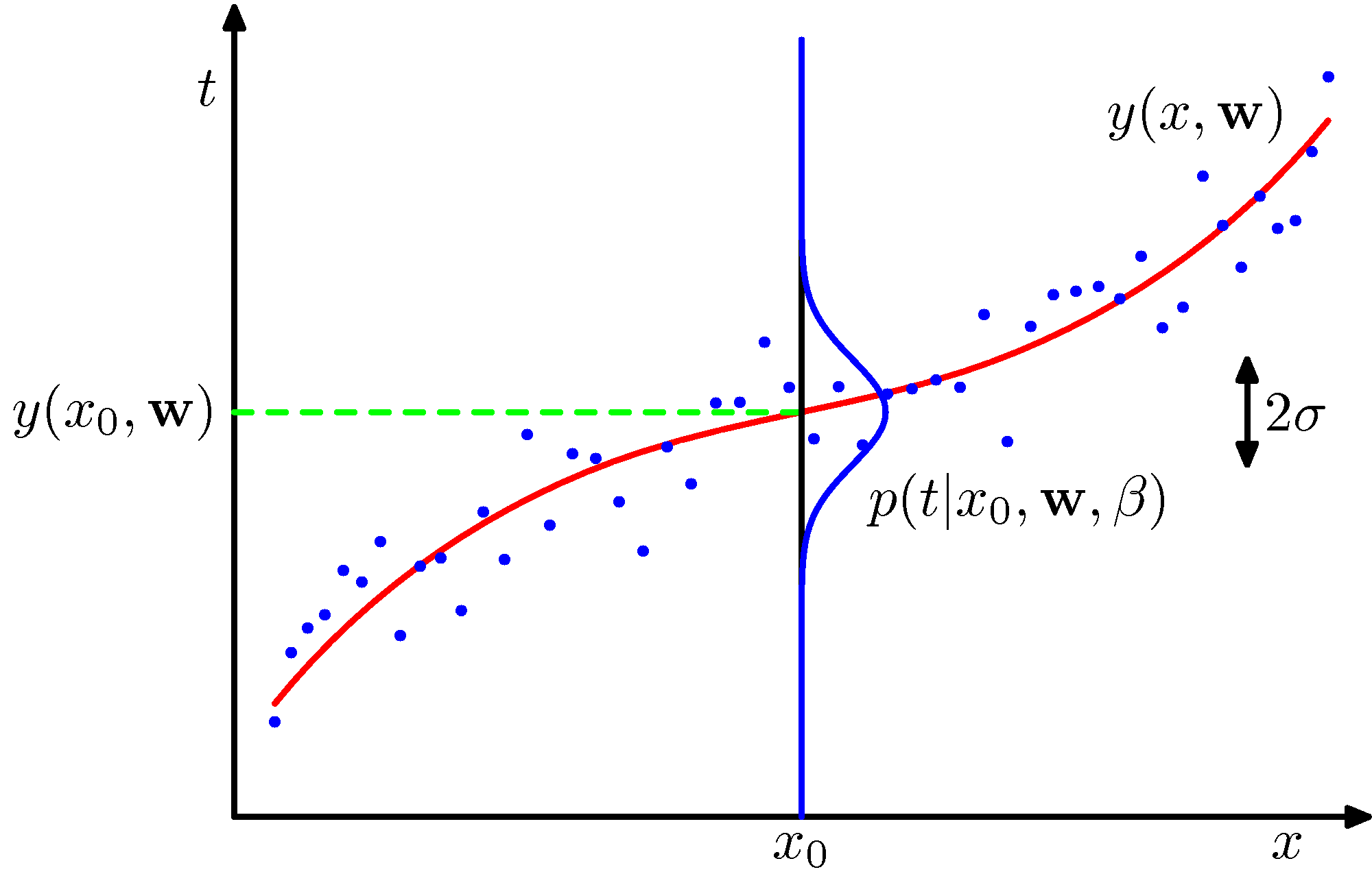 Conditional Model Gaussian