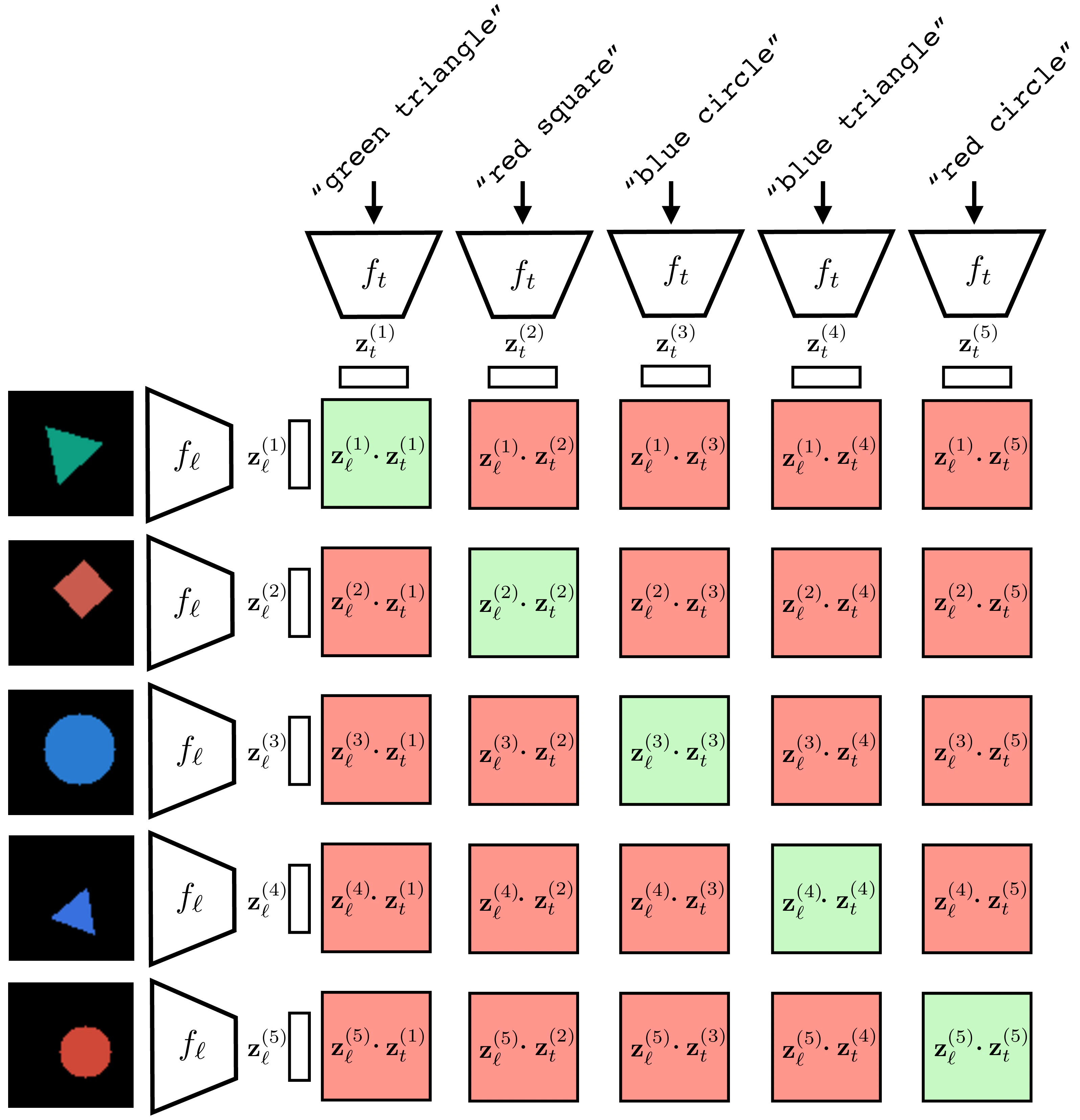 CLIP contrastive pre-training diagram — multimodal vision-language research