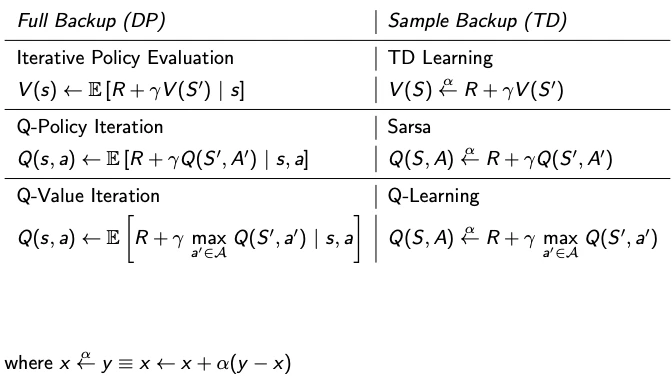 Update equation comparison
