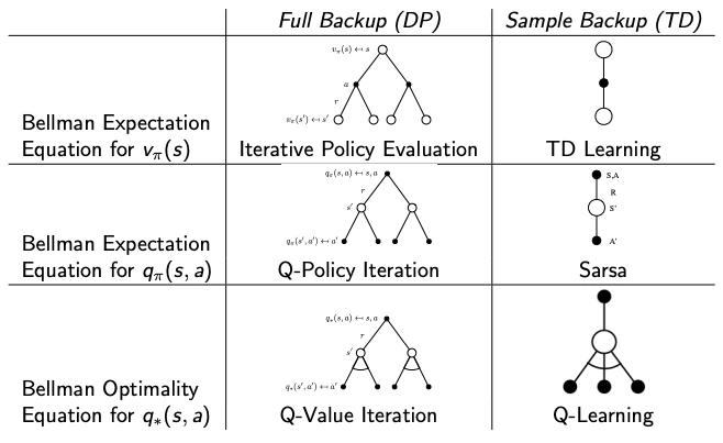 Backup trees for DP, MC, and TD