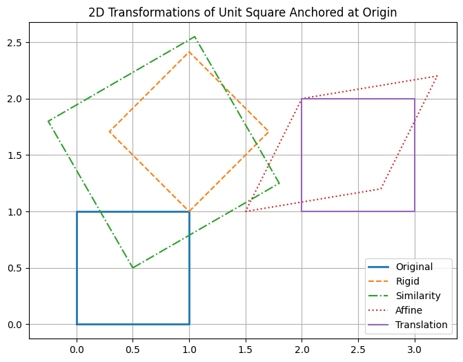 2D Transformations of Unit Square