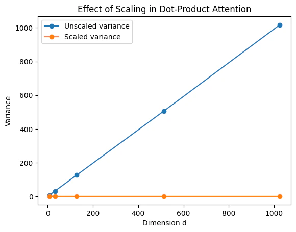 Effect of scaling in dot-product attention — unscaled variance grows linearly with d while scaled variance stays constant