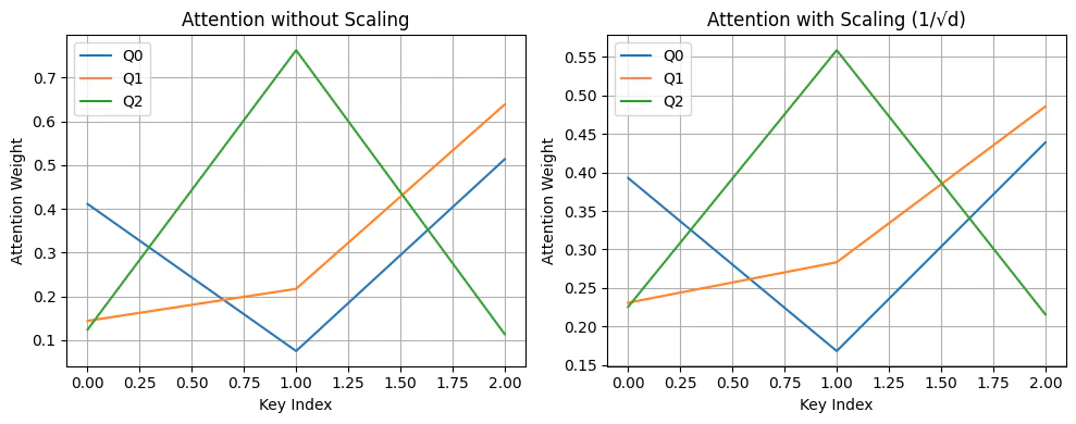 Attention weights with and without √d scaling — unscaled weights are more peaked; scaled weights are more distributed