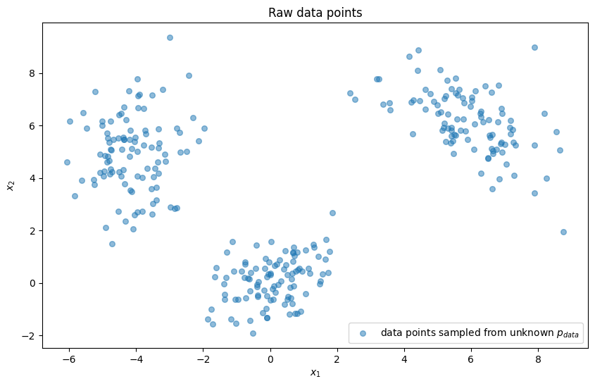 Raw data points from a 3-component Gaussian mixture