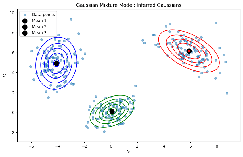 GMM inferred Gaussians with contour plots showing 3 well-separated clusters