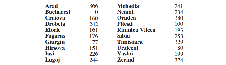 A* Heuristic Road Network