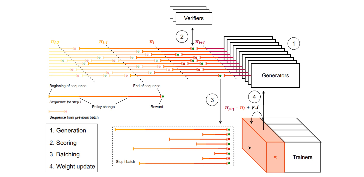 RL-for-reasoning training pipeline: (1) Generation — a batch of sequences is rolled out by Generators under policy πᵢ; (2) Scoring — Verifiers judge each completion and emit a reward; (3) Batching — scored sequences from the current policy are assembled into the step-i batch; (4) Weight update — Trainers take the batch and produce the next policy πᵢ₊₁ = πᵢ + ∇J. Dotted lines mark policy changes between batches; faded horizontal tracks carry over from previous policies.