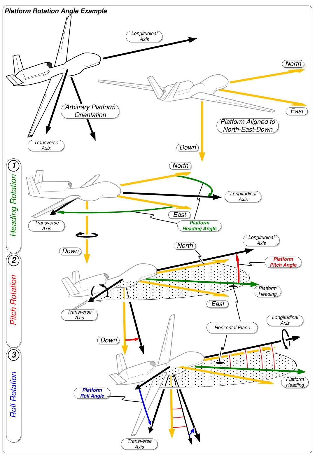 Heading, pitch and roll rotations of an aircraft relative to a North-East-Down reference frame