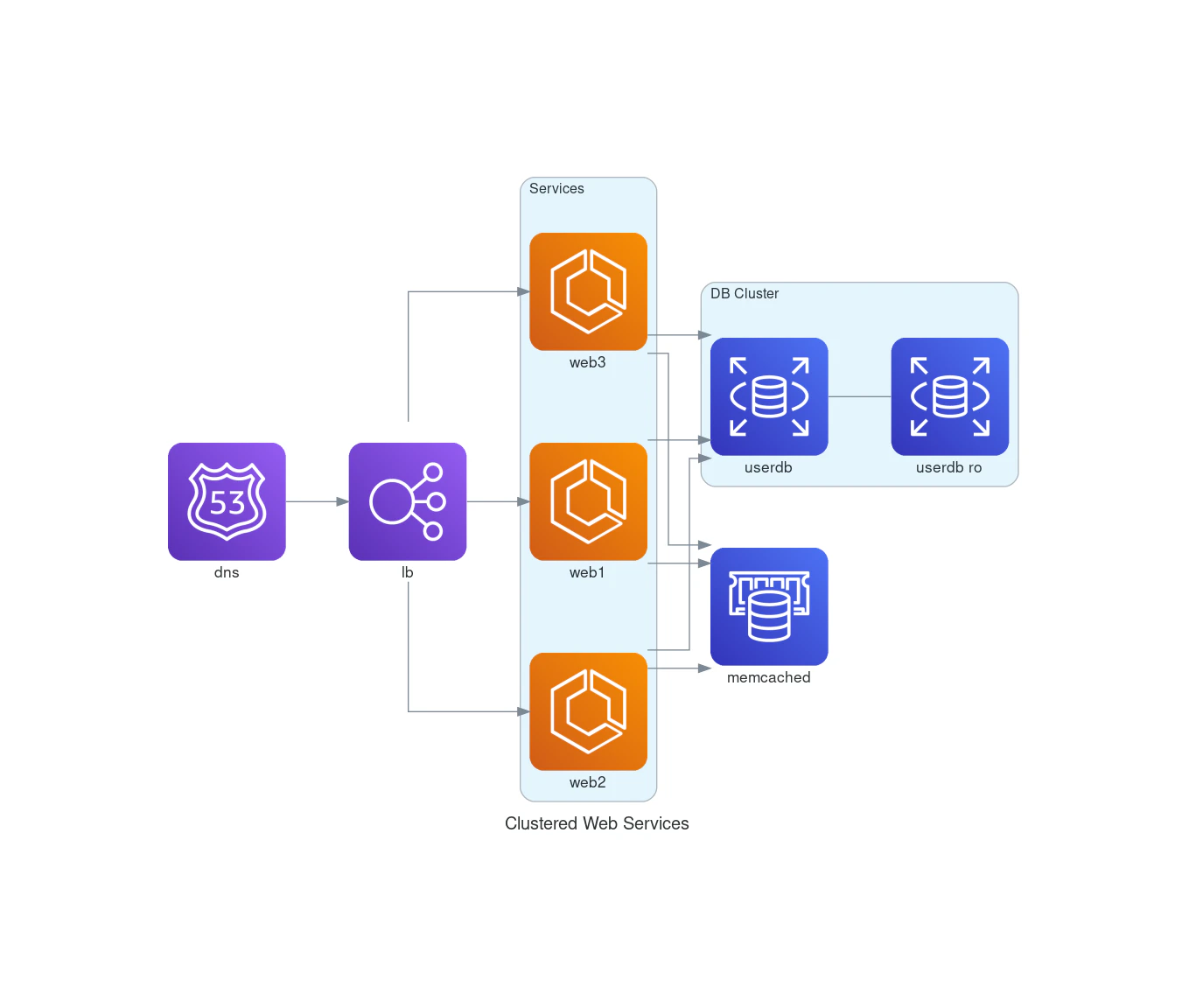 Architecture diagram created with Python diagrams package