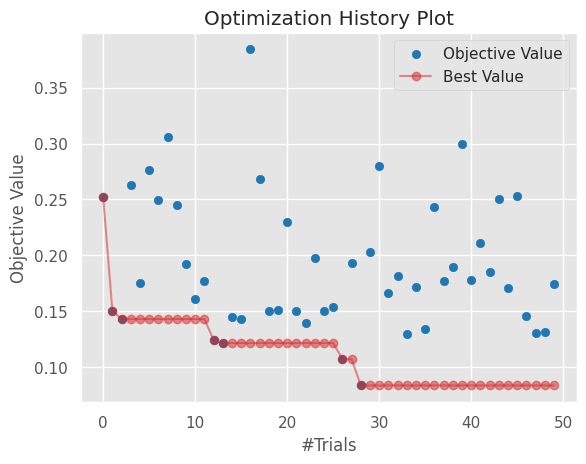 Optuna Optimization History