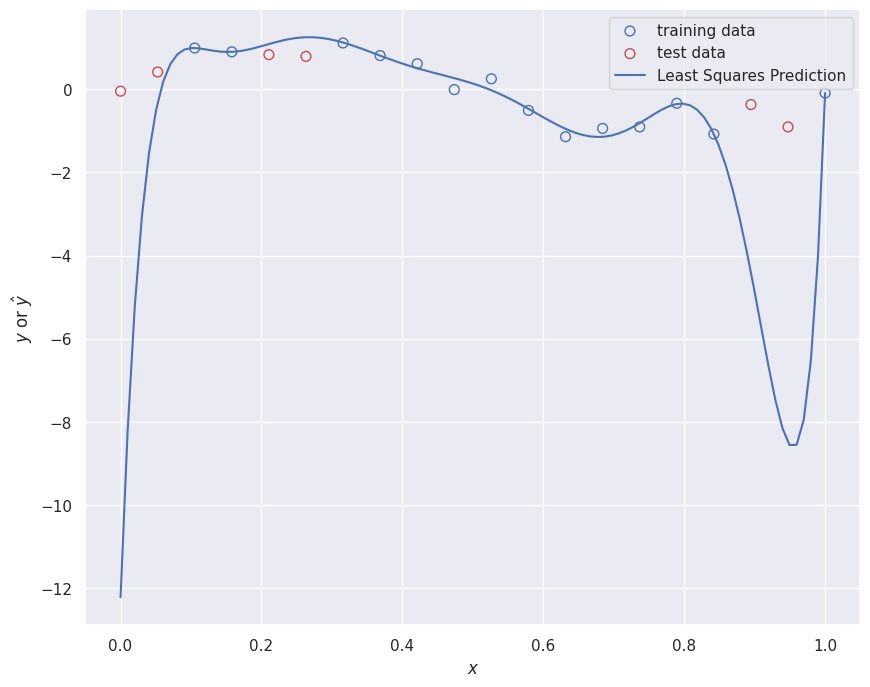Least Squares Polynomial Fit