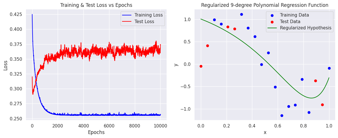 SGD Training Results