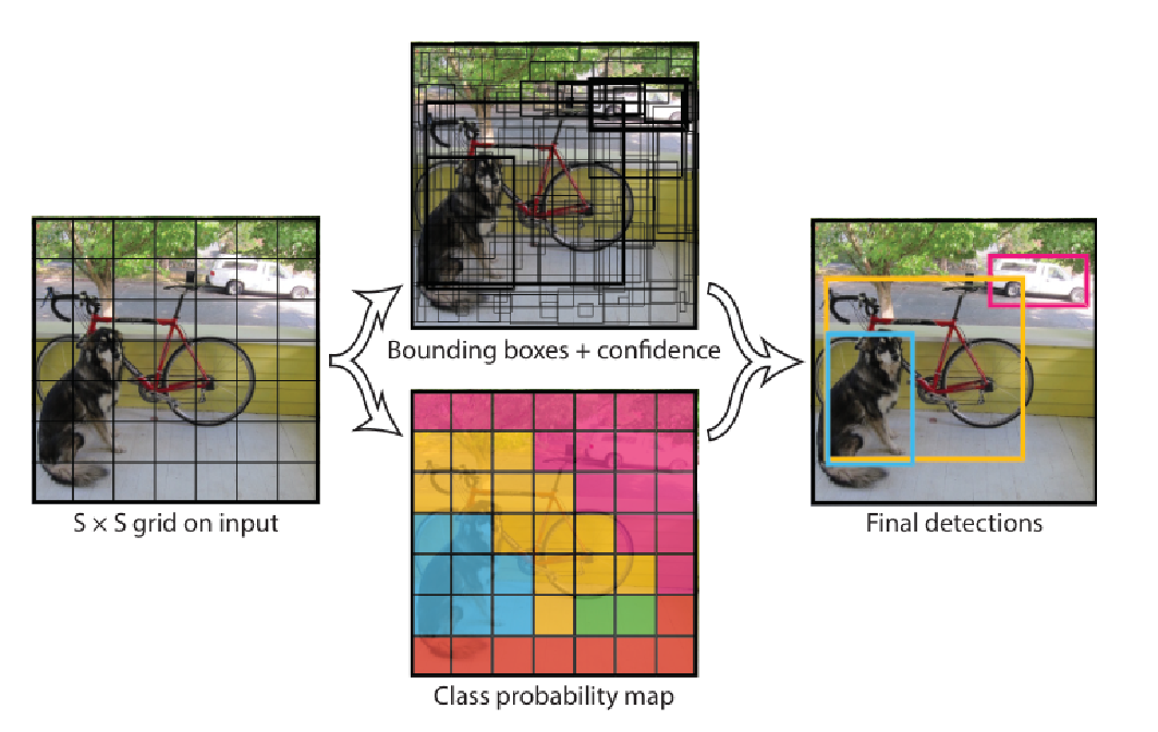 Visual explanation of YOLOv1 operation