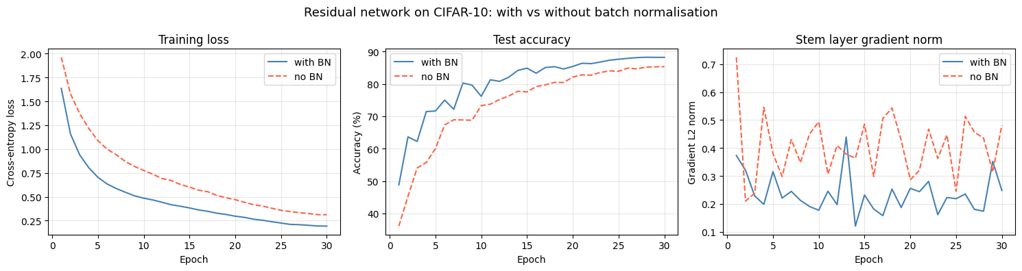 Training loss, test accuracy, and stem gradient norms for ResNets with and without batch normalization on CIFAR-10