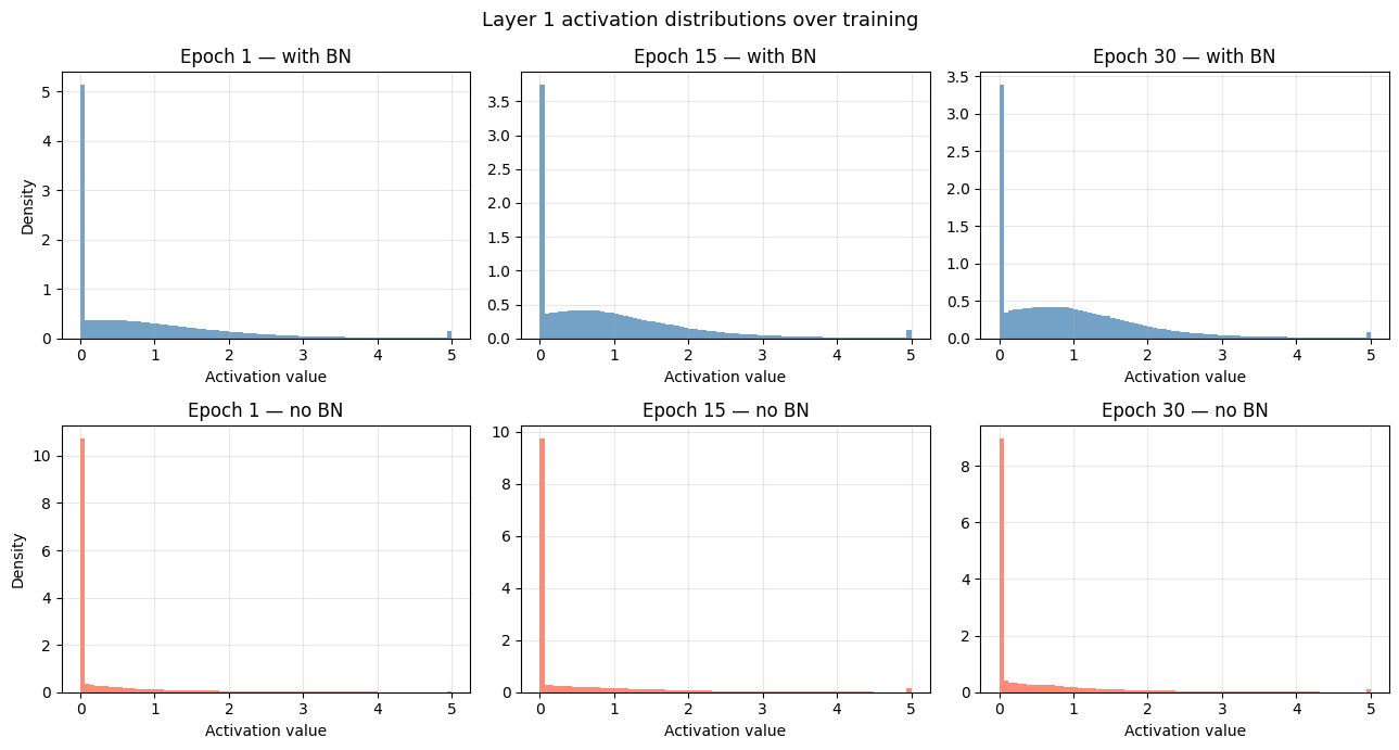 Layer 1 activation distributions at epochs 1, 15, and 30 for ResNets with and without batch normalization