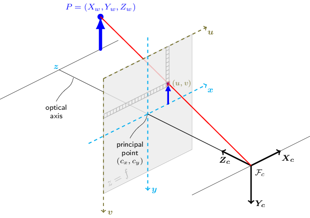Pinhole camera model