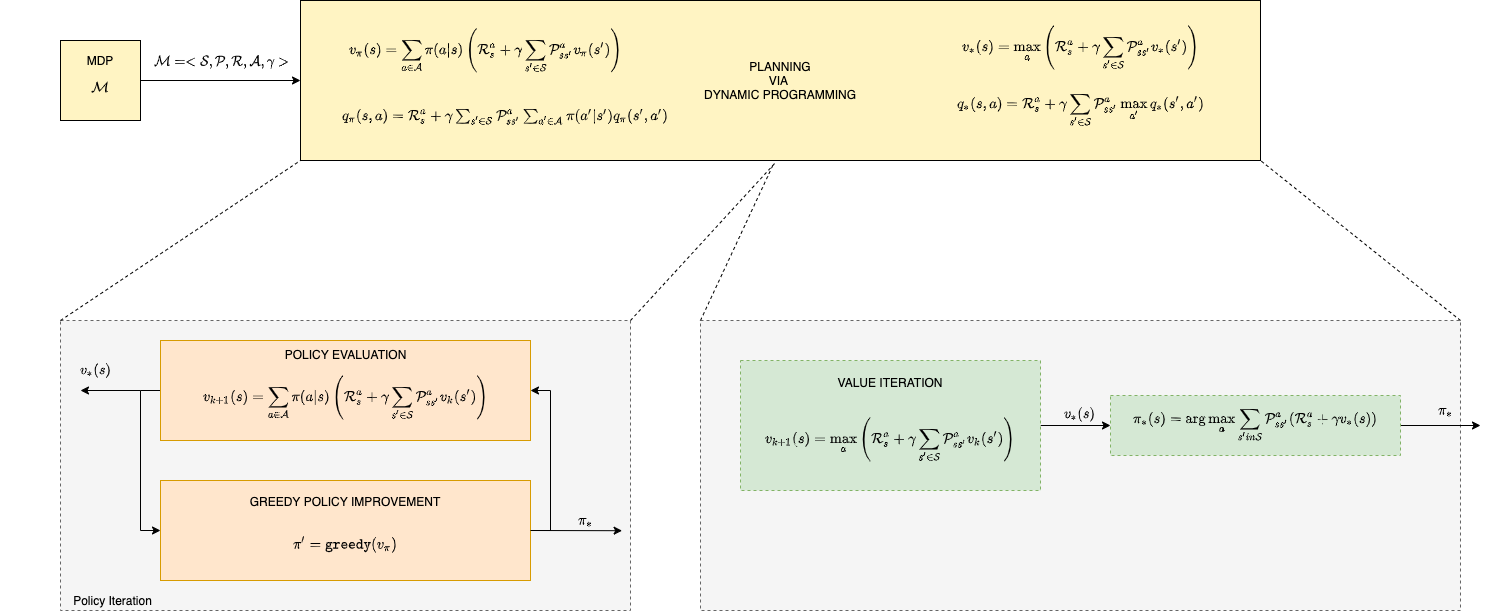 Solving MDP Problems