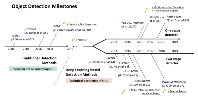 object-detection-roadmap