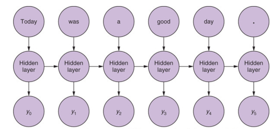 Simple RNN - aegean.ai