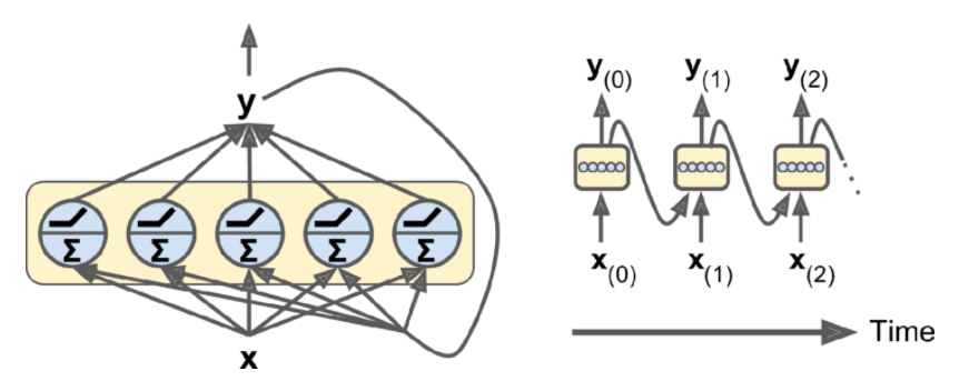 Simple RNN - aegean.ai