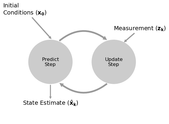 Discrete Bayes Filter