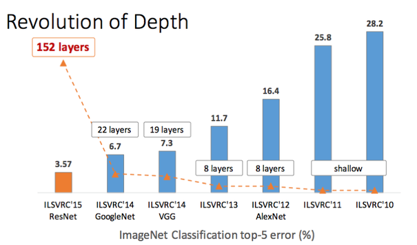Top-5 classification error as a function of CNN depth.