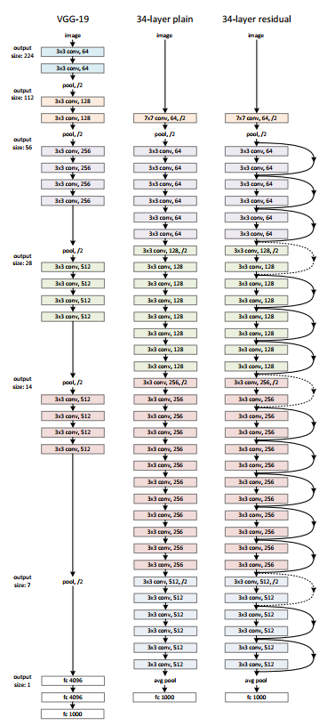 34 layers deep ResNet architecture vs. earlier architectures