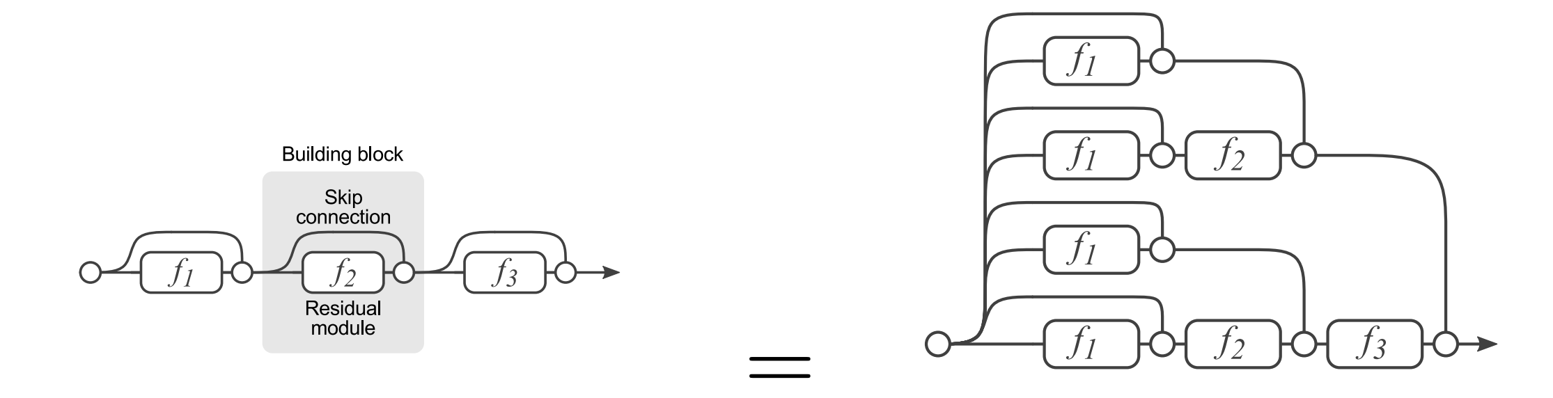 Unrolling the residual architecture.