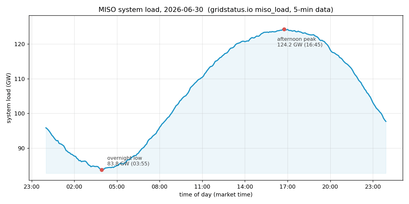 MISO system load versus time for 2026-06-30 from gridstatus.io, rising from an overnight low near 84 GW to an afternoon peak near 124 GW